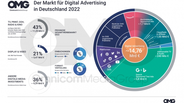 Digitaler Werbemarkt auch in turbulenten Zeiten weiter auf Wachstumskurs - Quelle: OMG
